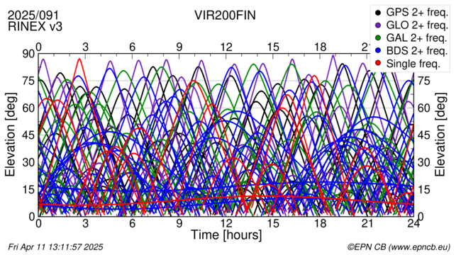 Time / Elevation