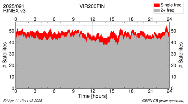 Time / Number of satellites