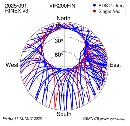 Azimuth / Elevation (polar plot)