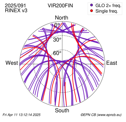 Azimuth / Elevation (polar plot)