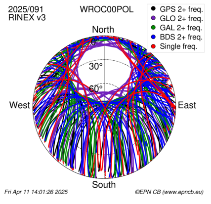 Azimuth / Elevation (polar plot)