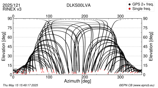 Azimuth / Elevation