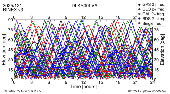 Time / Elevation