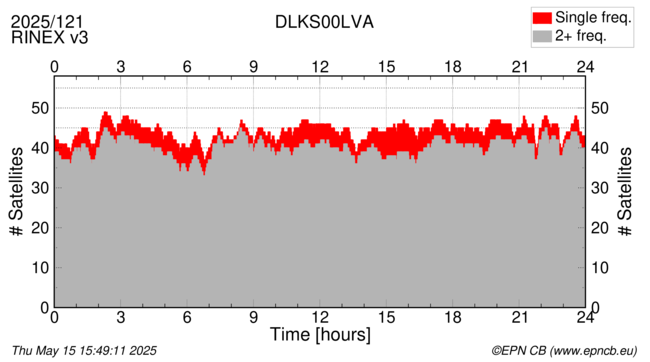Time / Number of satellites