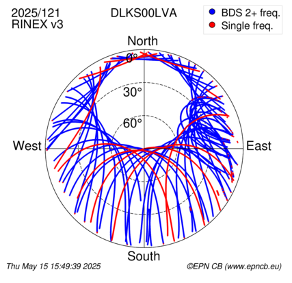 Azimuth / Elevation (polar plot)