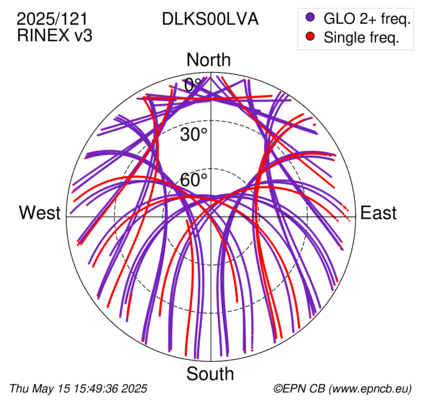 Azimuth / Elevation (polar plot)