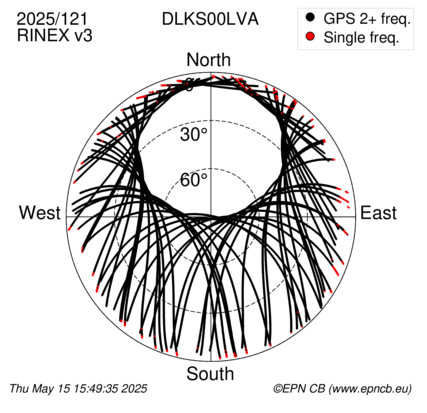 Azimuth / Elevation (polar plot)