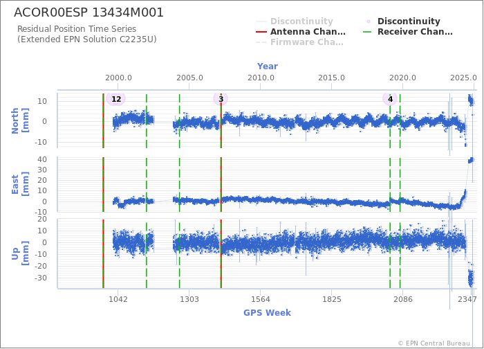 Position time series