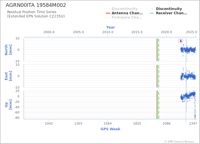 Position time series