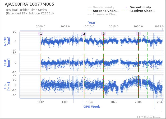 Position time series