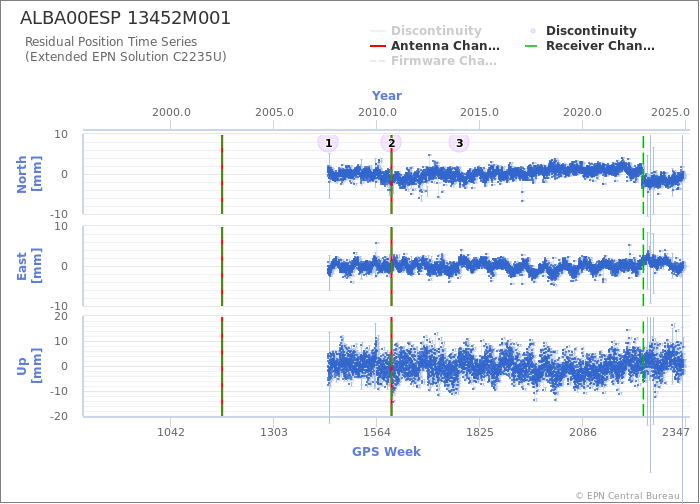 Position time series