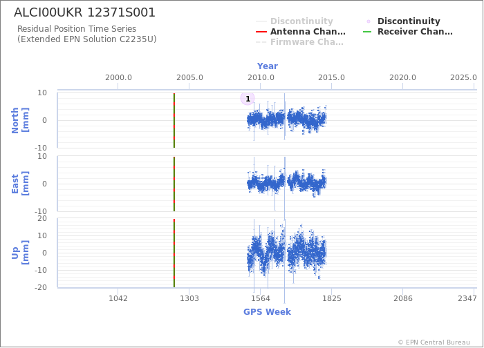 Position time series