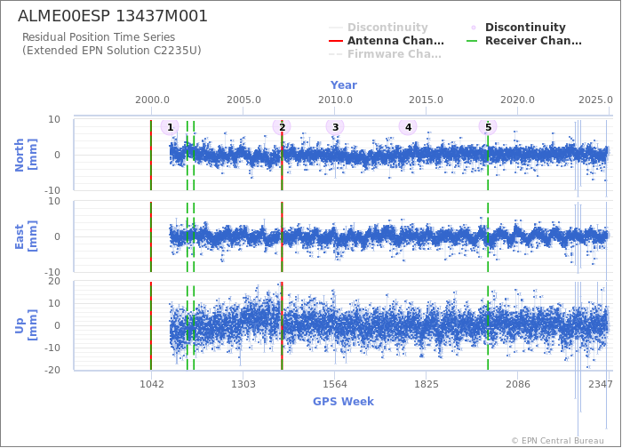 Position time series