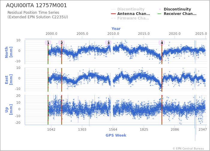 Position time series