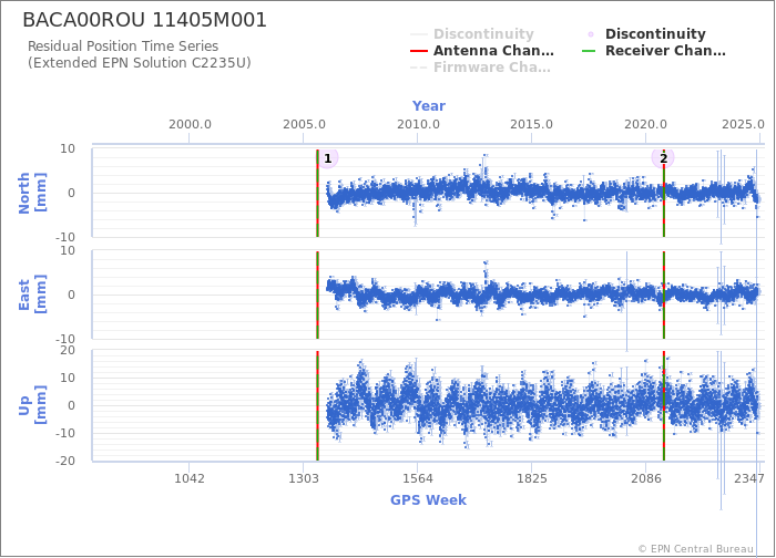 Position time series