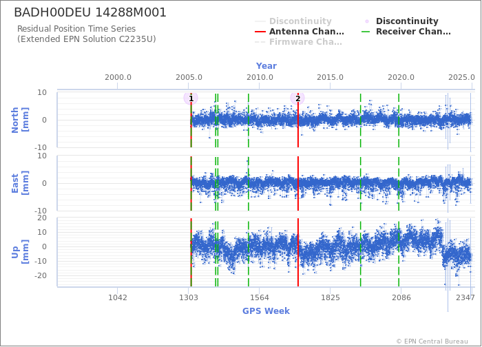 Position time series