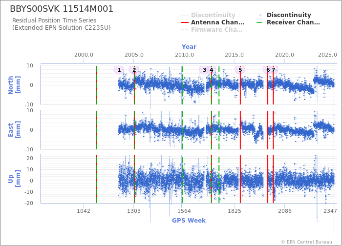 Position time series