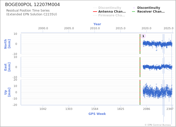 Position time series