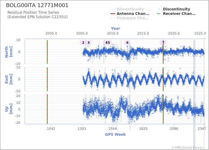 Position time series