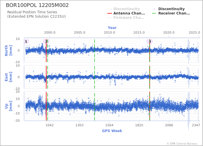 Position time series