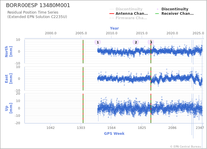 Position time series