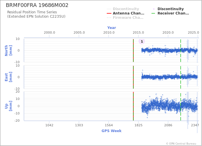 Position time series