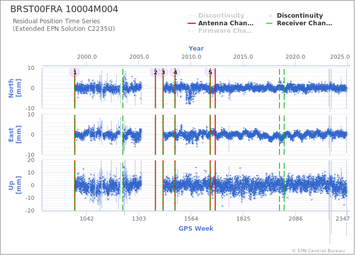 Position time series