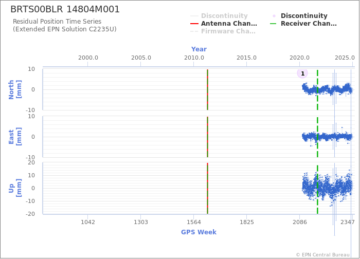 Position time series