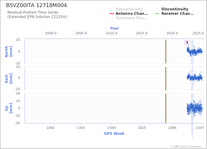 Position time series