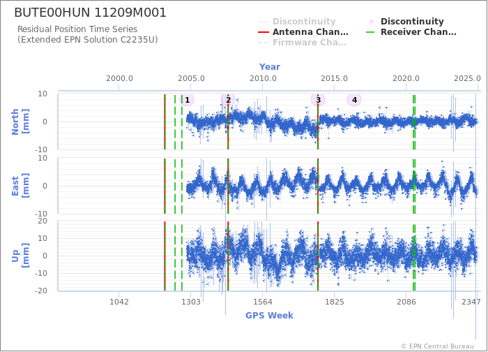 Position time series