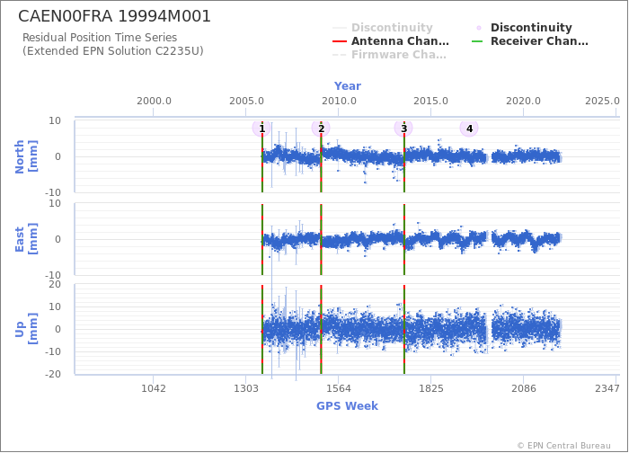 Position time series