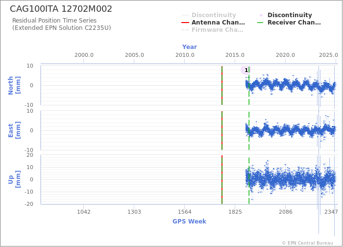 Position time series