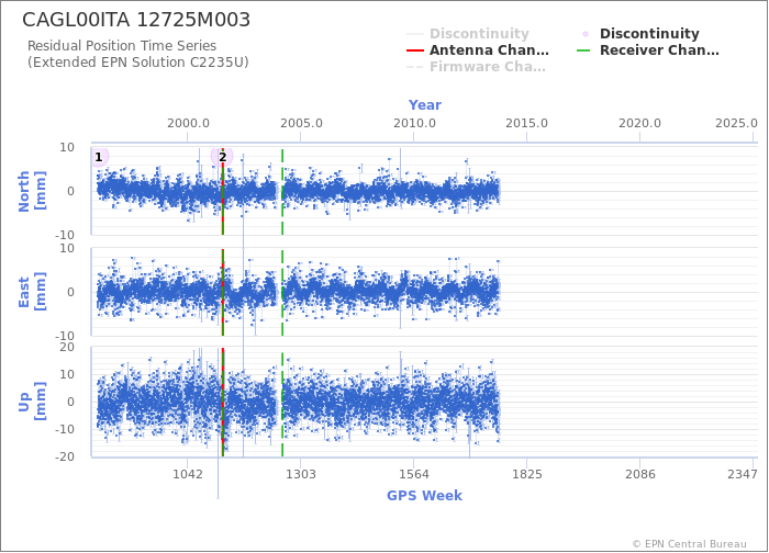 Position time series