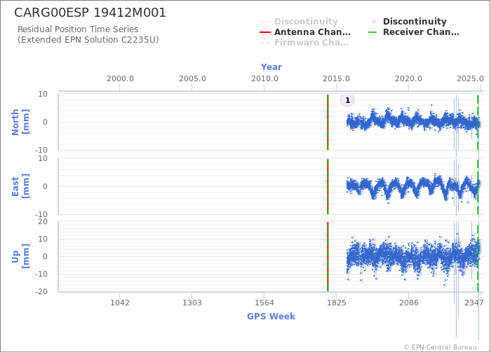 Position time series