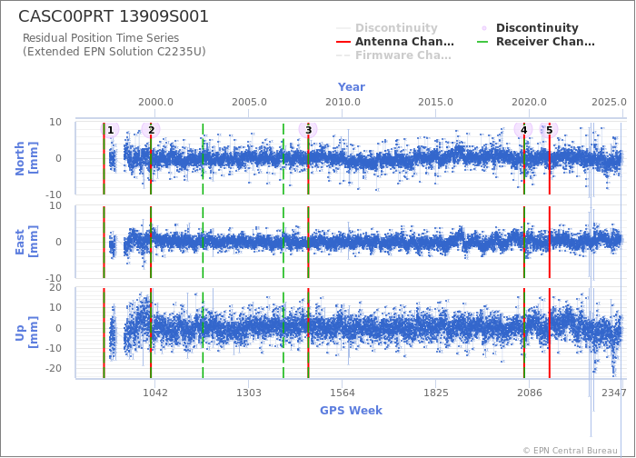 Position time series