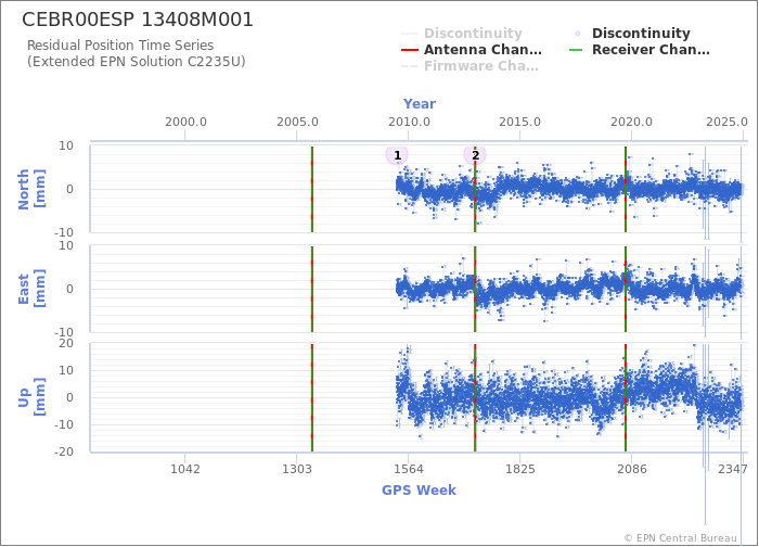 Position time series