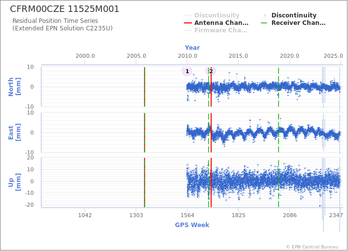 Position time series