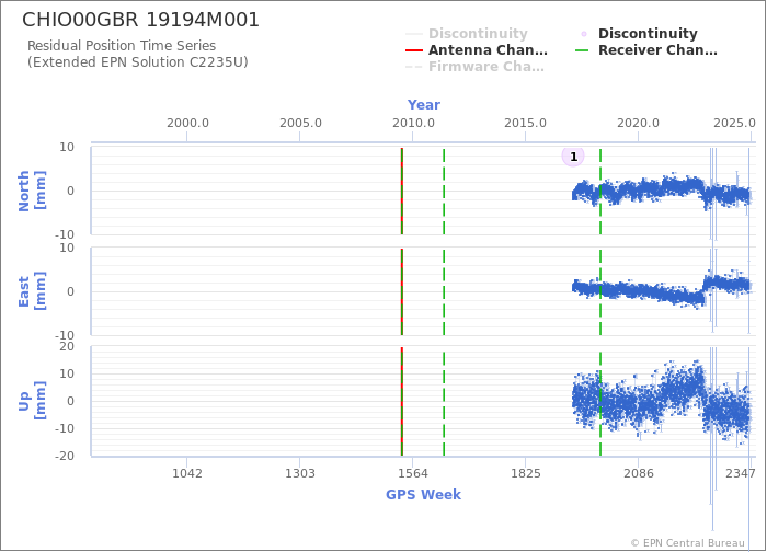 Position time series