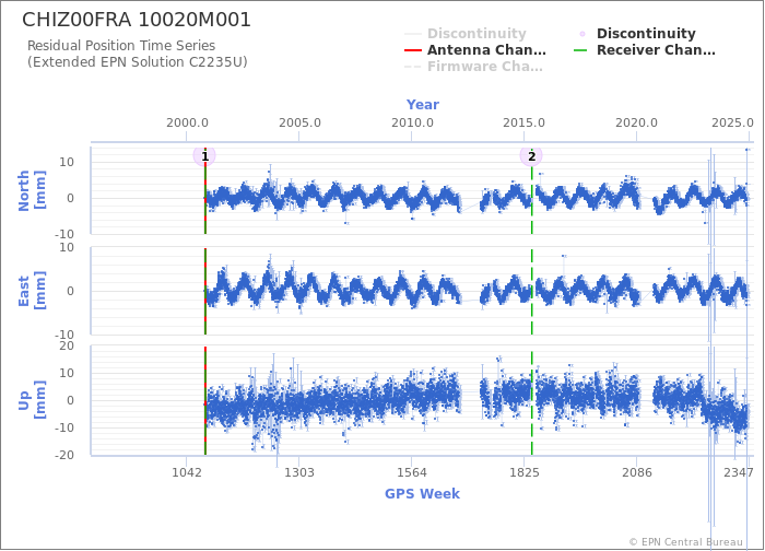 Position time series