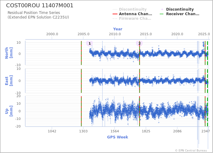 Position time series