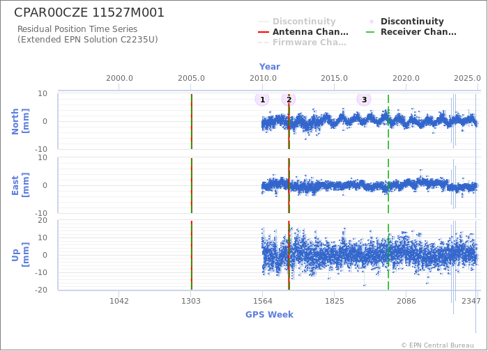 Position time series