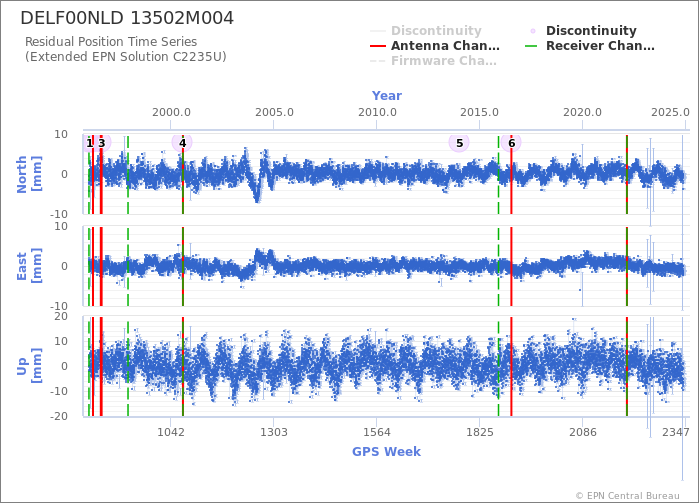 Position time series