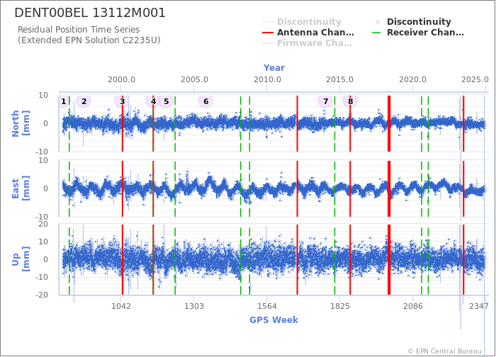 Position time series