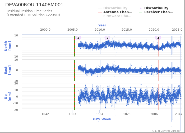 Position time series