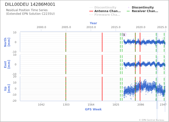 Position time series