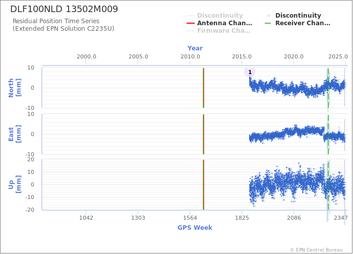 Position time series