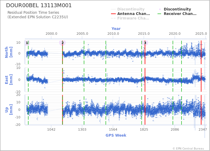 Position time series