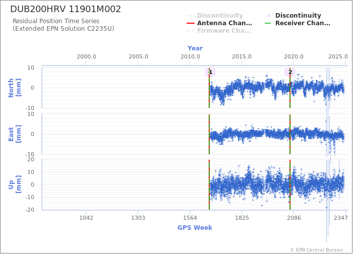 Position time series