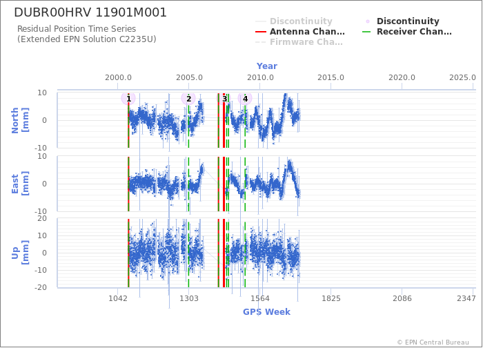 Position time series