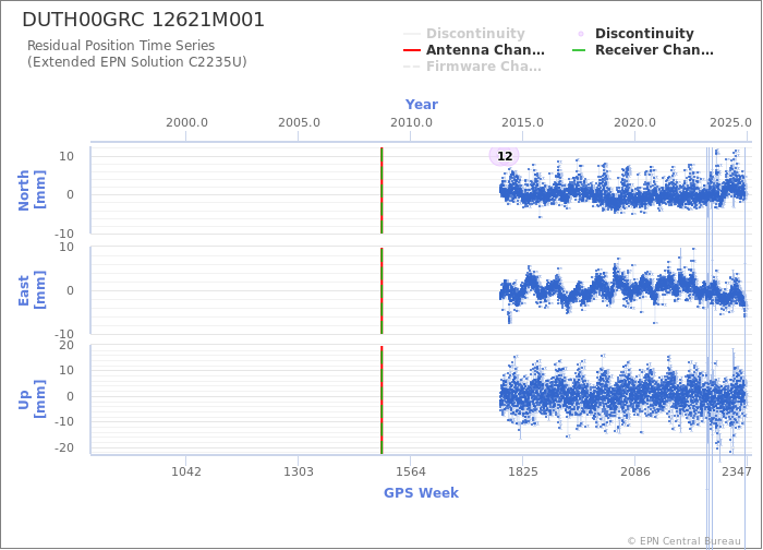 Position time series